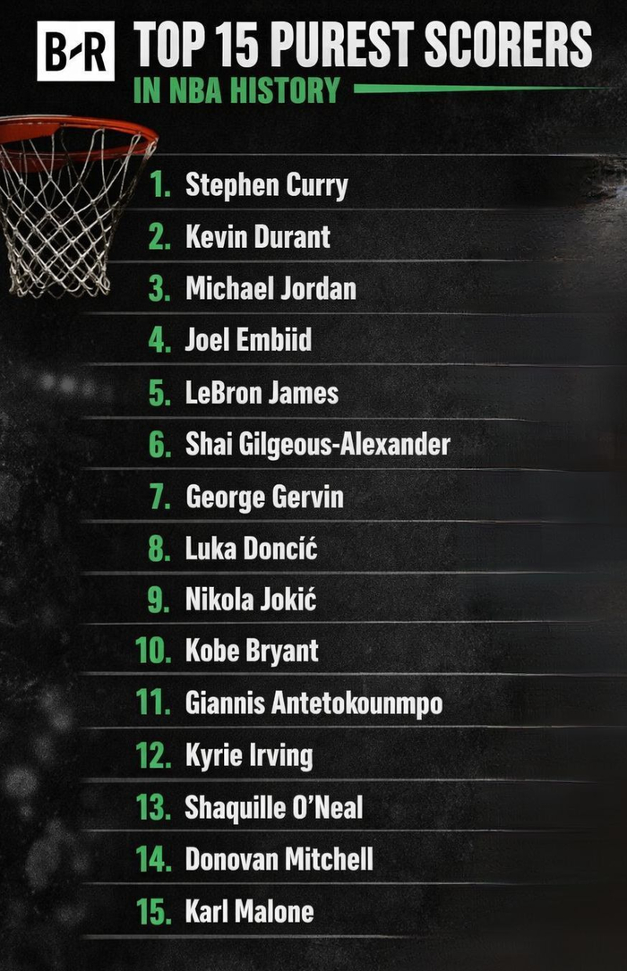 NBA历史得分纯粹性榜单揭晓 库里杜兰特乔丹领跑