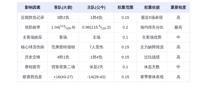 火箭强势碾压公牛 篮板优势成胜负关键